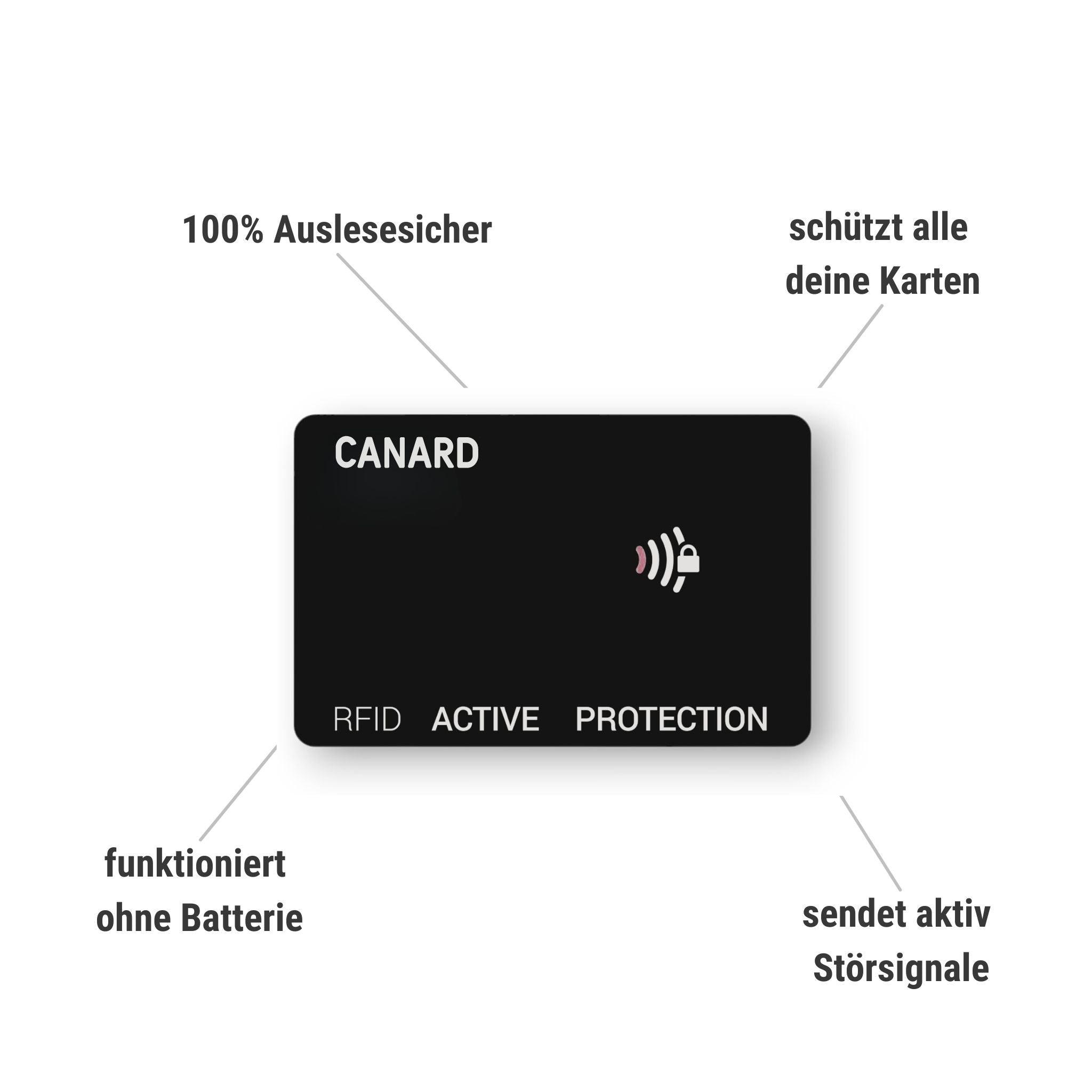 Illustration der Funktionsweise der RFID-Schutzkarte, die Störsignale mit einer Reichweite von 20 mm auf beiden Seiten aussendet, um Kreditkarten zu schützen. CANARD Essentials